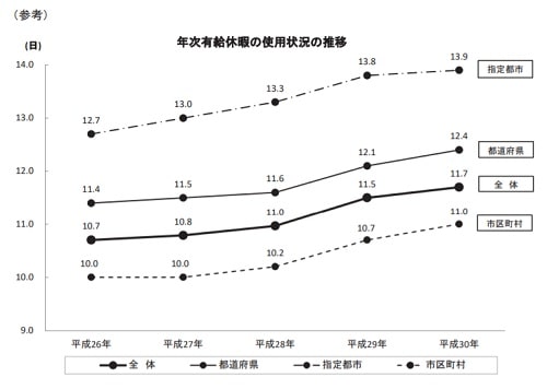 公務員は有給休暇を取りやすい 地方公務員の場合 ハチャメログ