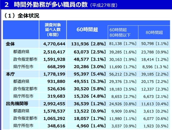 公務員の勤務時間は長い